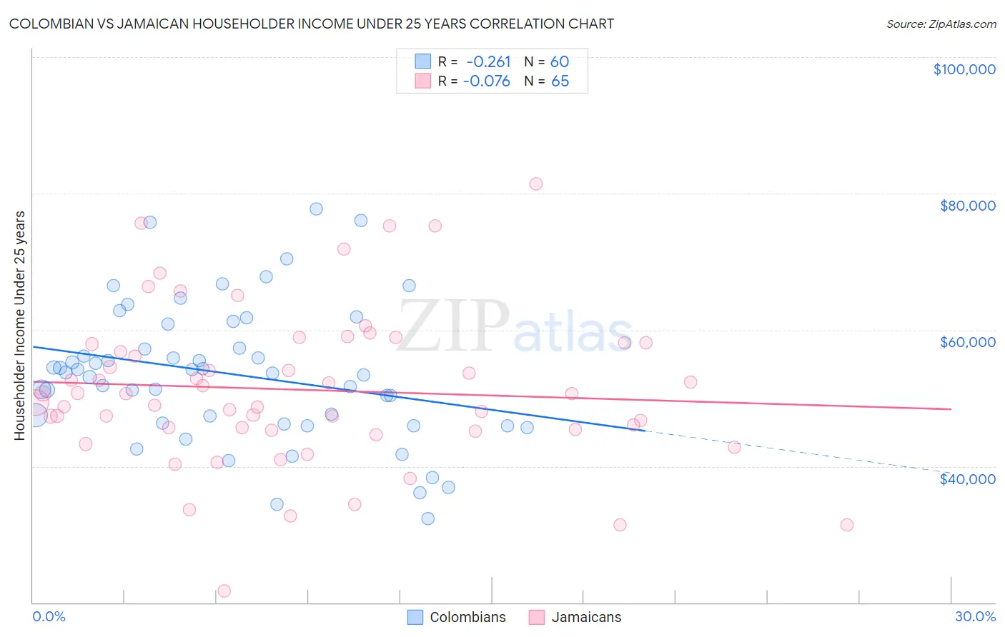 Colombian vs Jamaican Householder Income Under 25 years