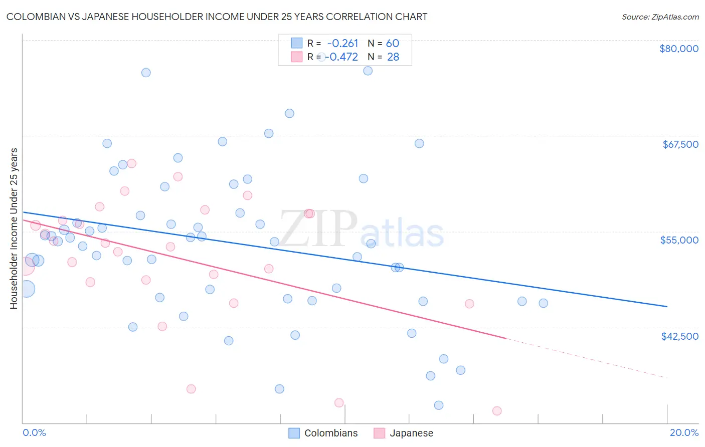 Colombian vs Japanese Householder Income Under 25 years