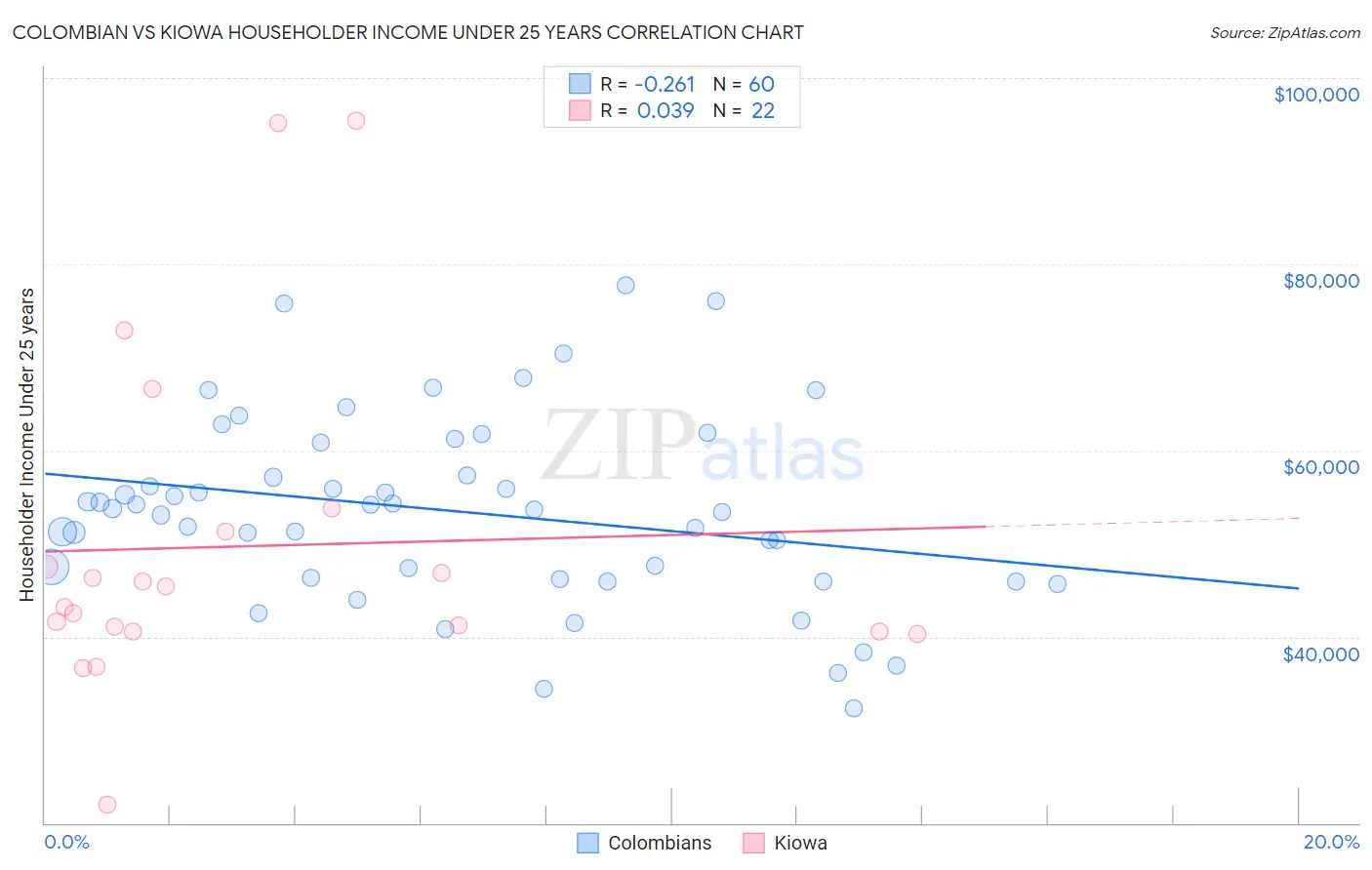 Colombian vs Kiowa Householder Income Under 25 years