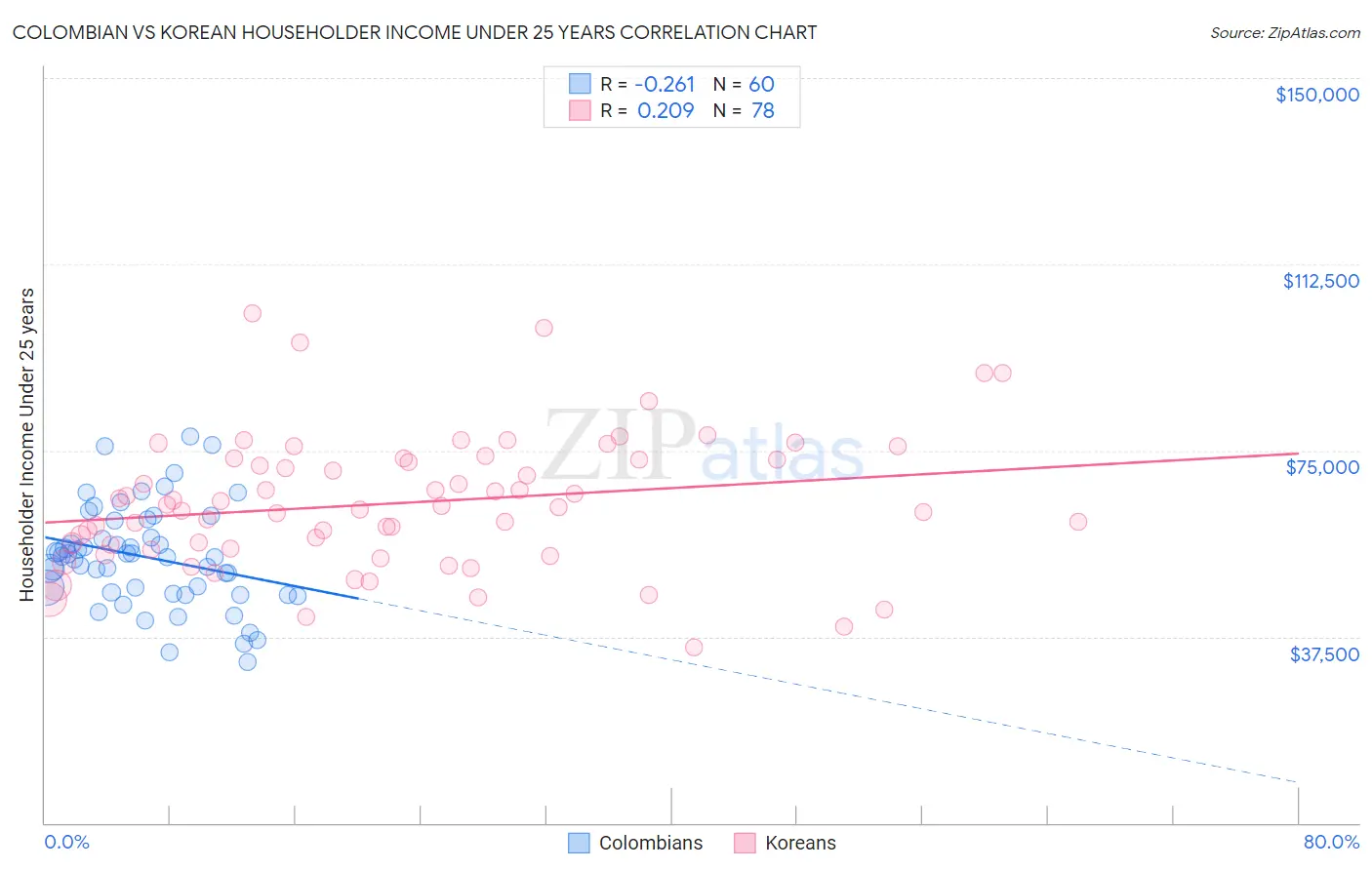 Colombian vs Korean Householder Income Under 25 years