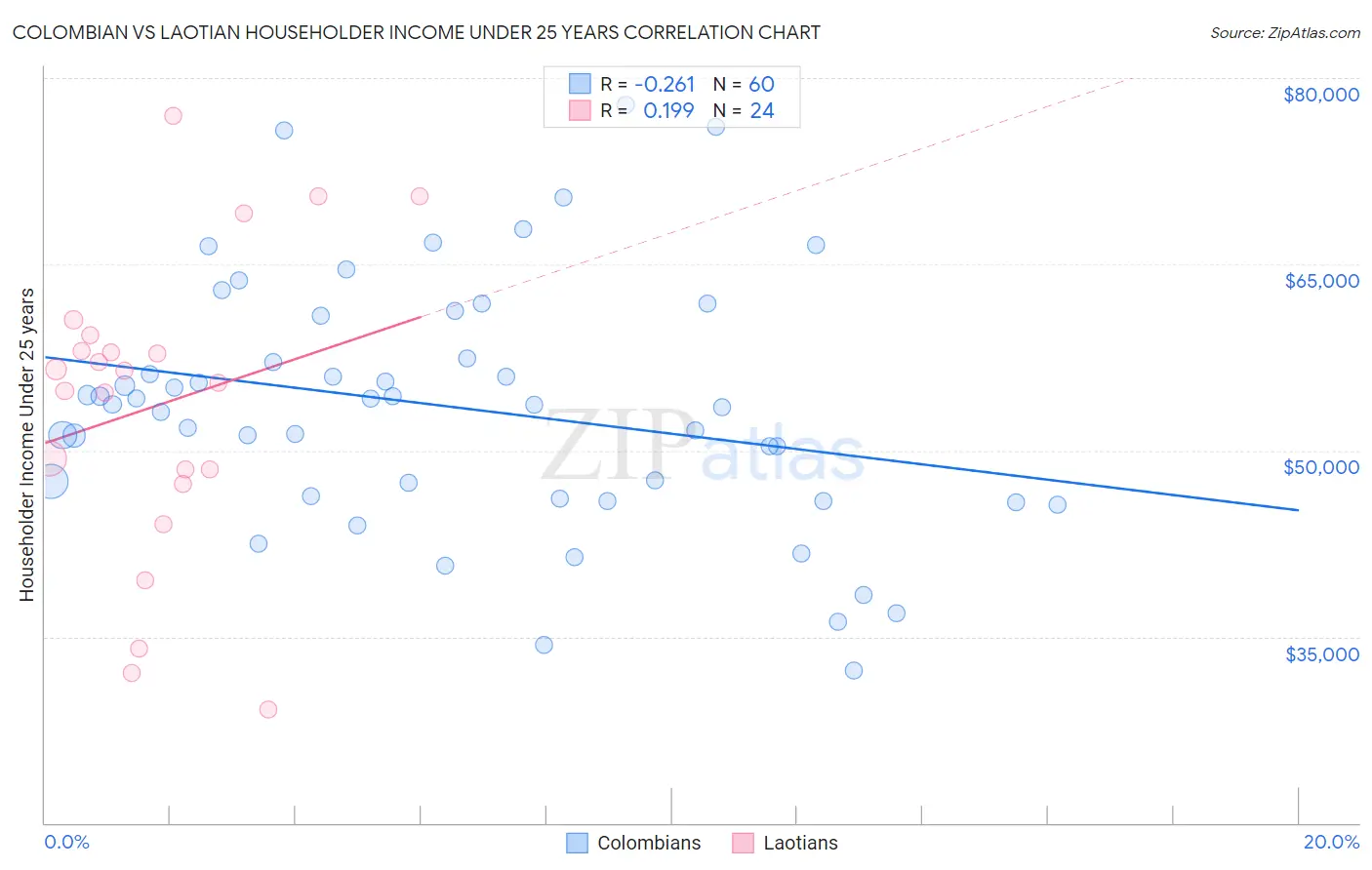 Colombian vs Laotian Householder Income Under 25 years