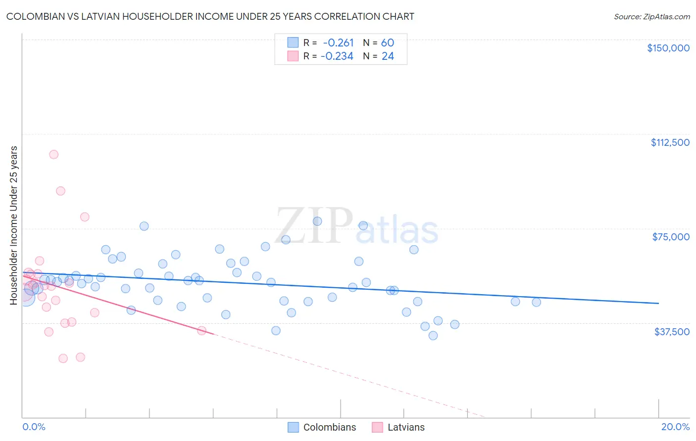 Colombian vs Latvian Householder Income Under 25 years