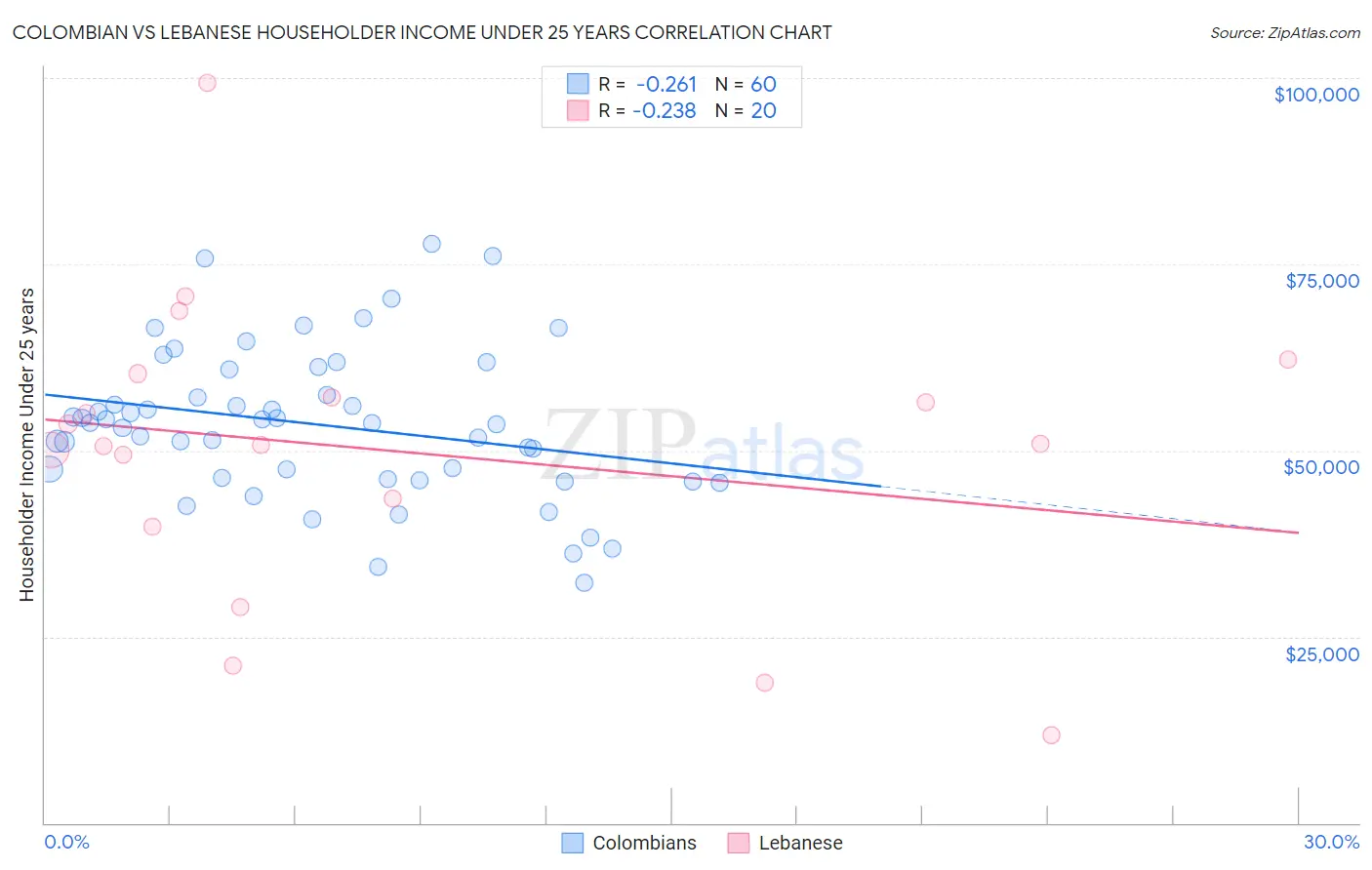 Colombian vs Lebanese Householder Income Under 25 years