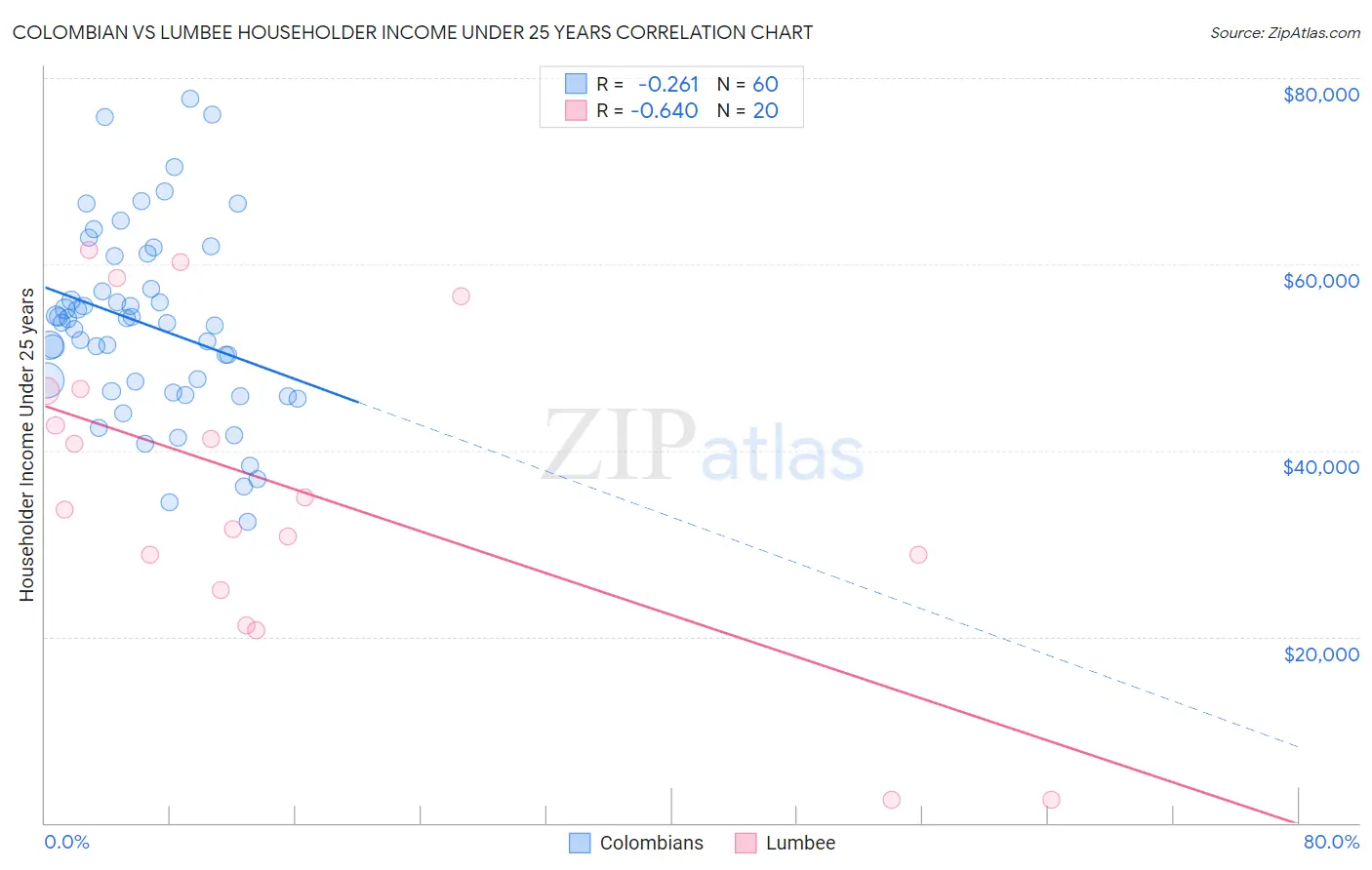 Colombian vs Lumbee Householder Income Under 25 years