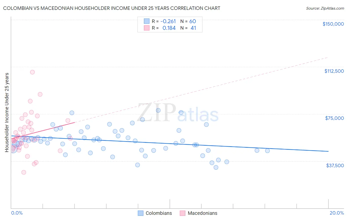 Colombian vs Macedonian Householder Income Under 25 years