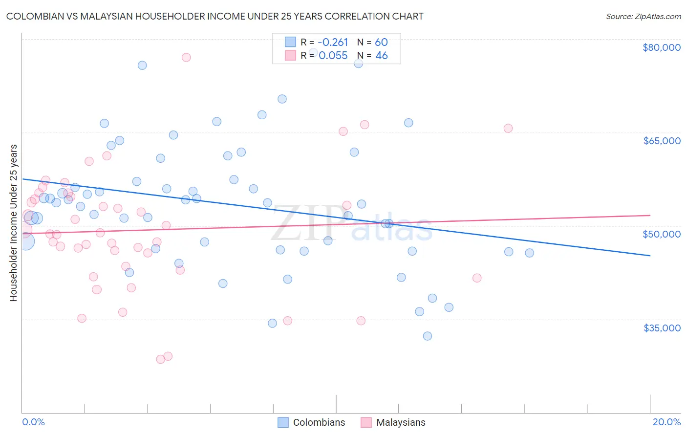 Colombian vs Malaysian Householder Income Under 25 years