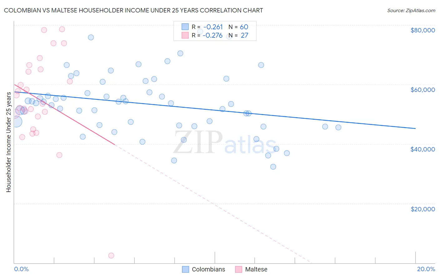 Colombian vs Maltese Householder Income Under 25 years