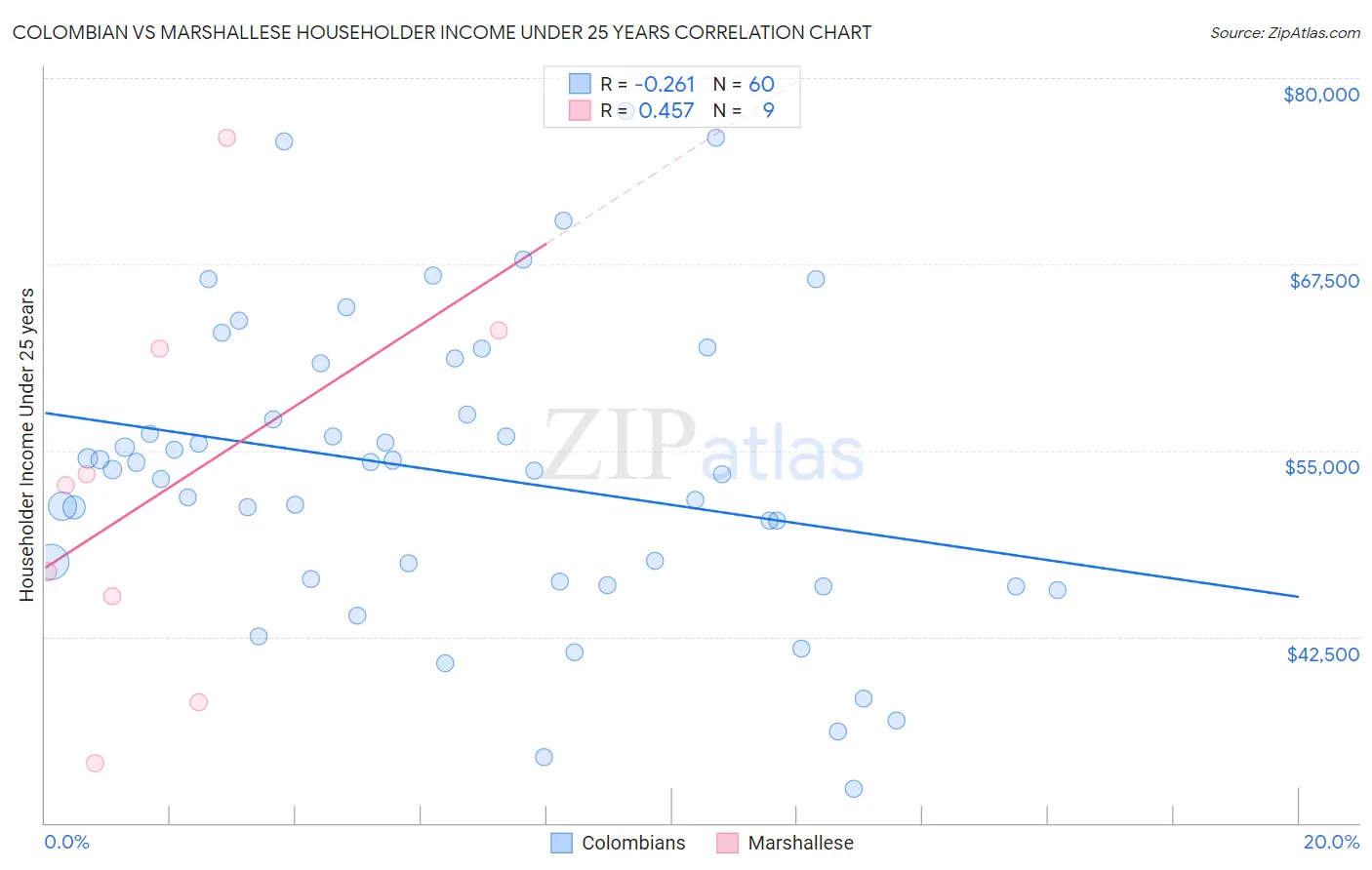 Colombian vs Marshallese Householder Income Under 25 years