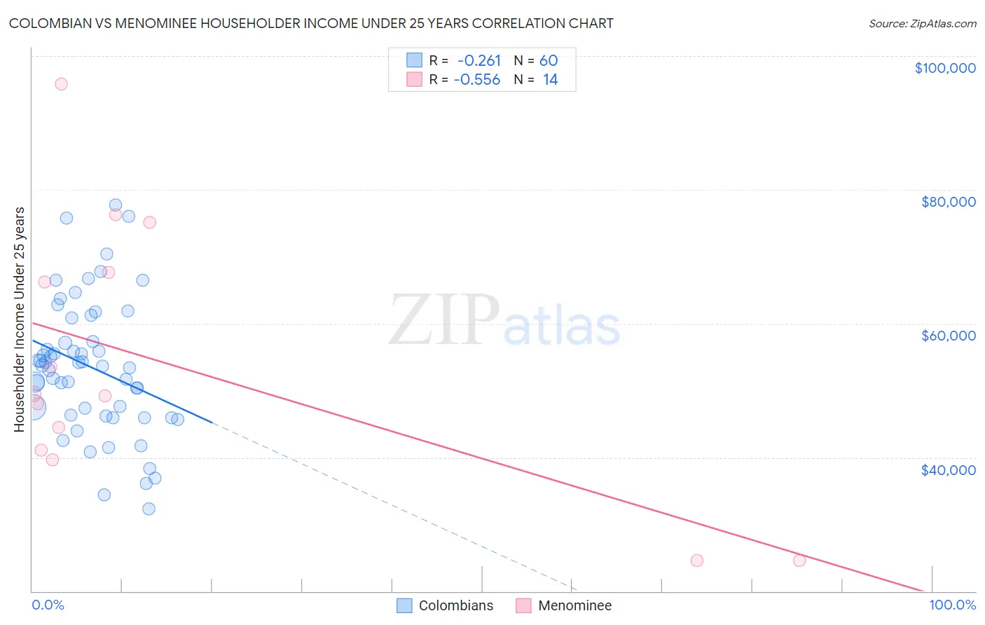 Colombian vs Menominee Householder Income Under 25 years