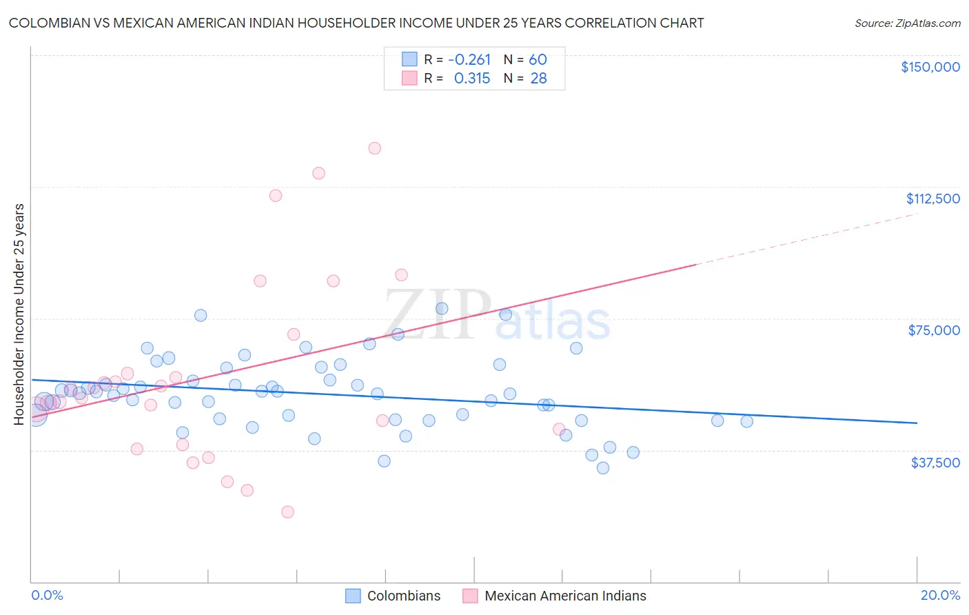 Colombian vs Mexican American Indian Householder Income Under 25 years