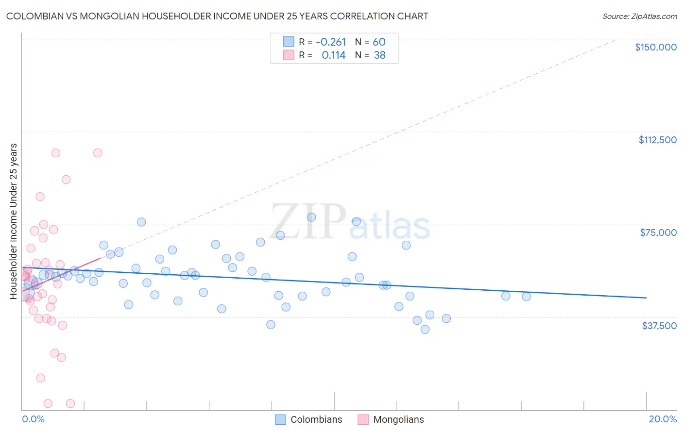 Colombian vs Mongolian Householder Income Under 25 years