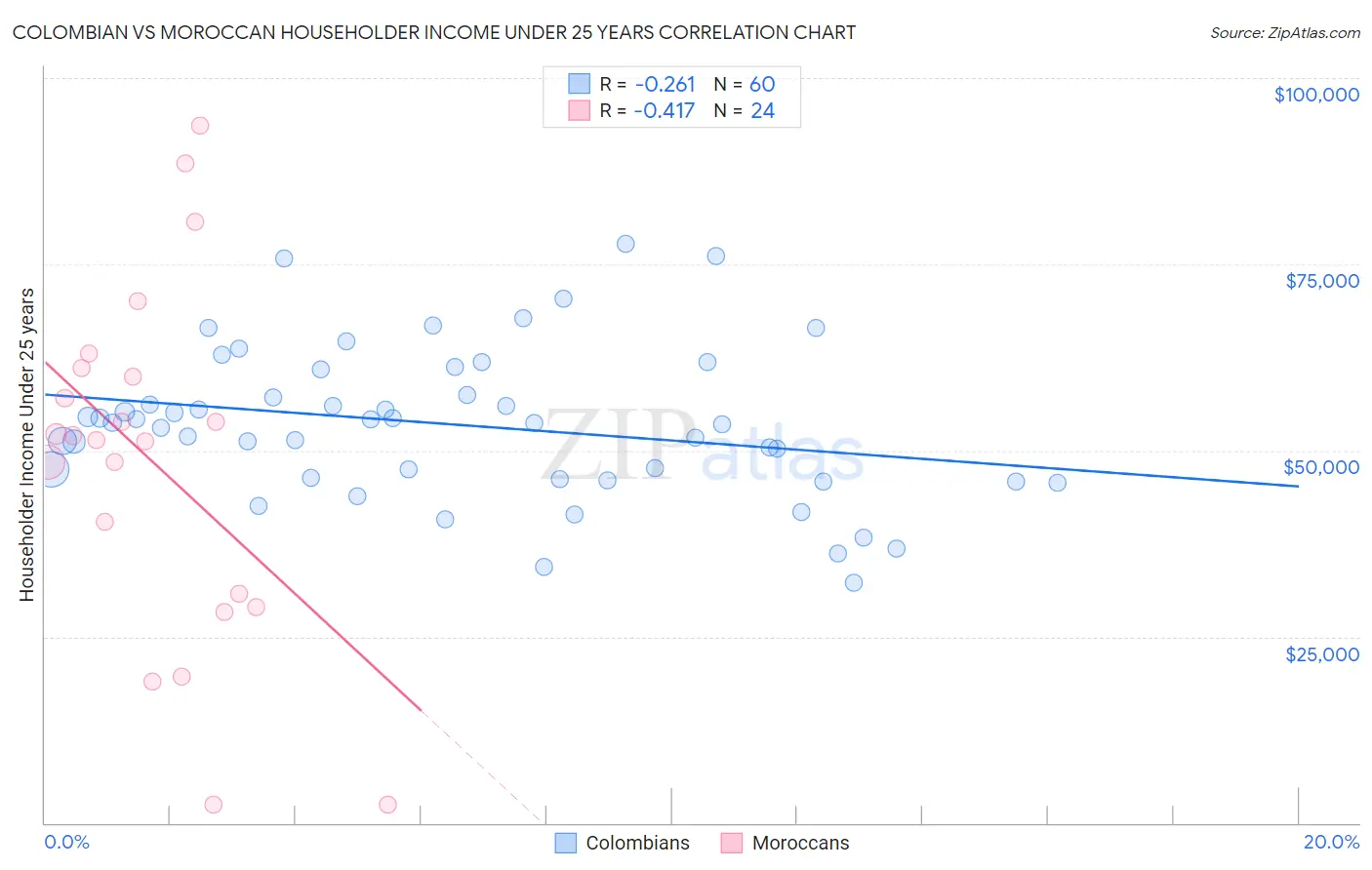 Colombian vs Moroccan Householder Income Under 25 years