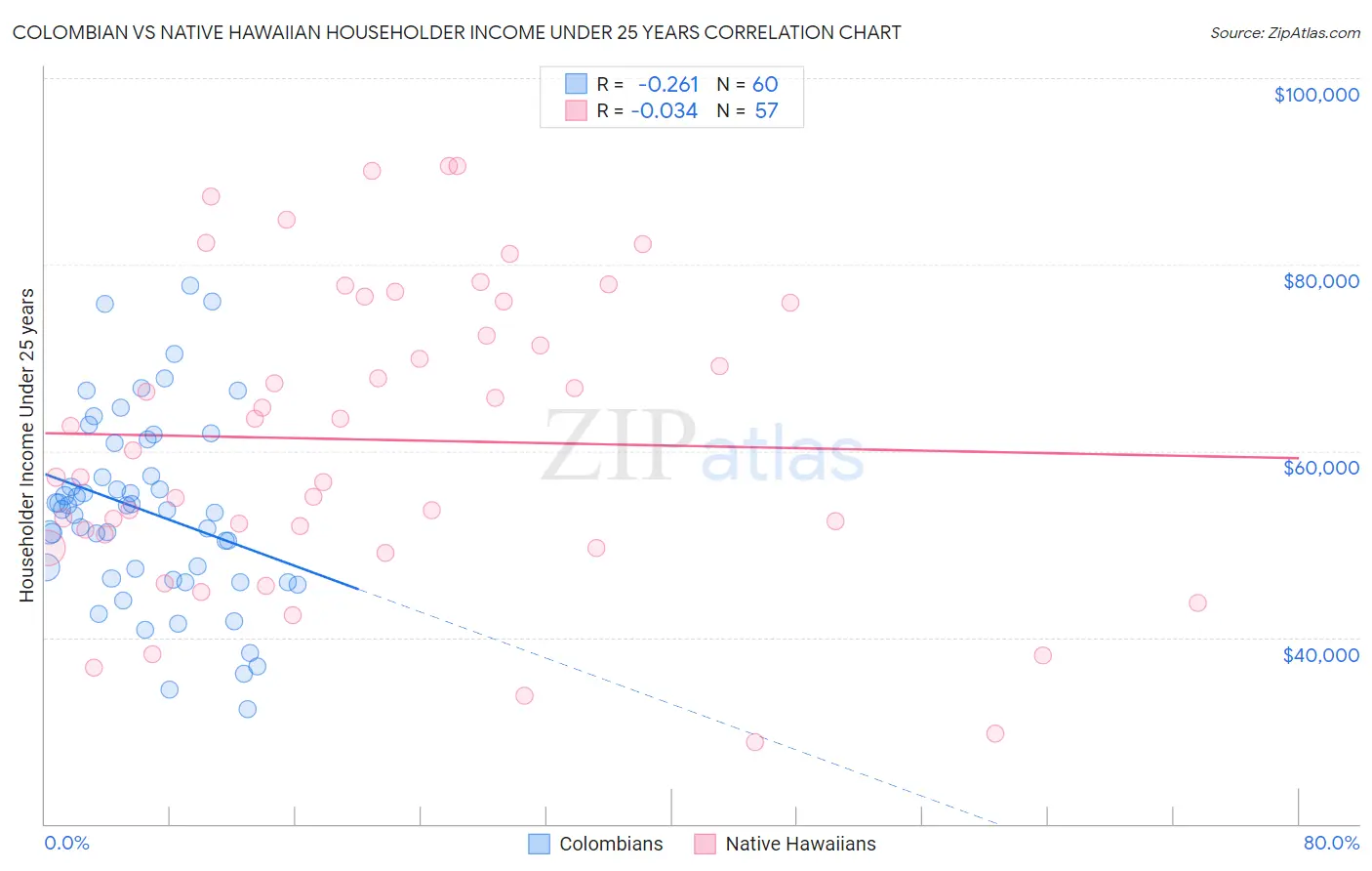 Colombian vs Native Hawaiian Householder Income Under 25 years