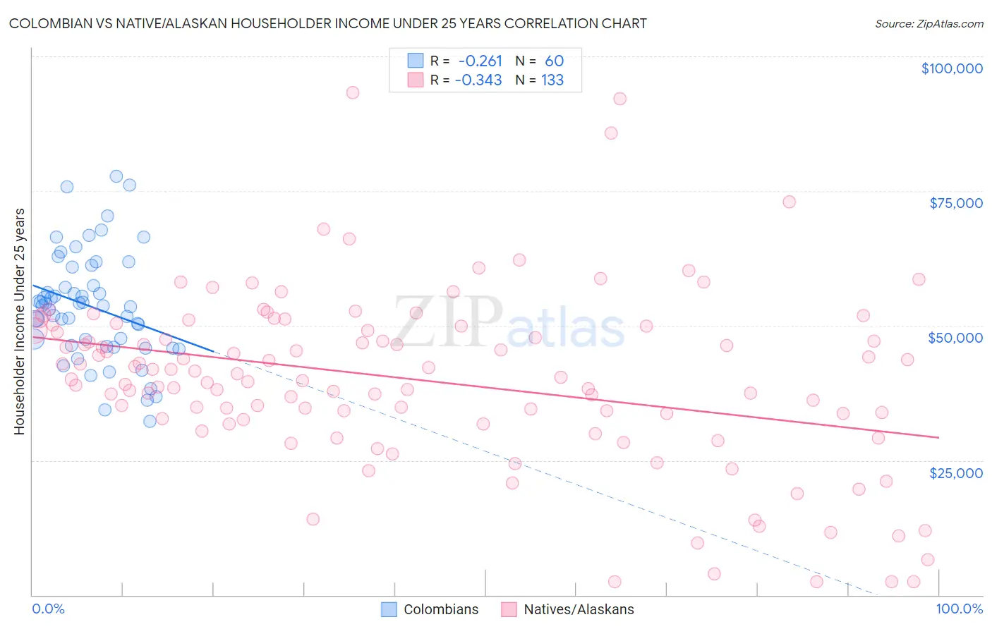 Colombian vs Native/Alaskan Householder Income Under 25 years