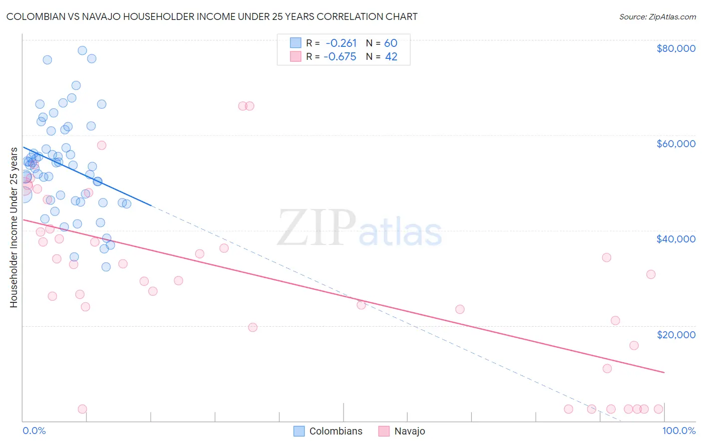 Colombian vs Navajo Householder Income Under 25 years