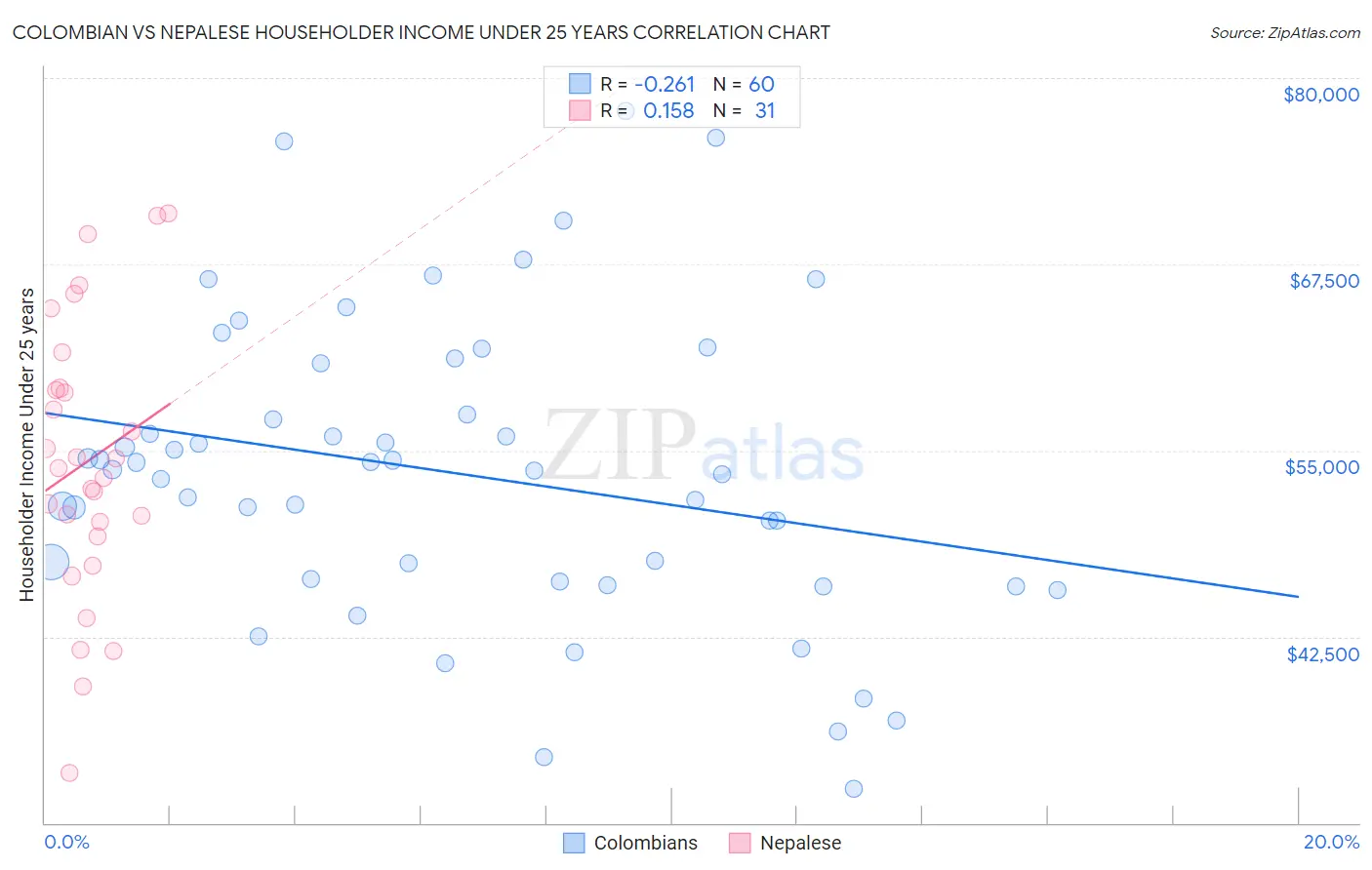 Colombian vs Nepalese Householder Income Under 25 years