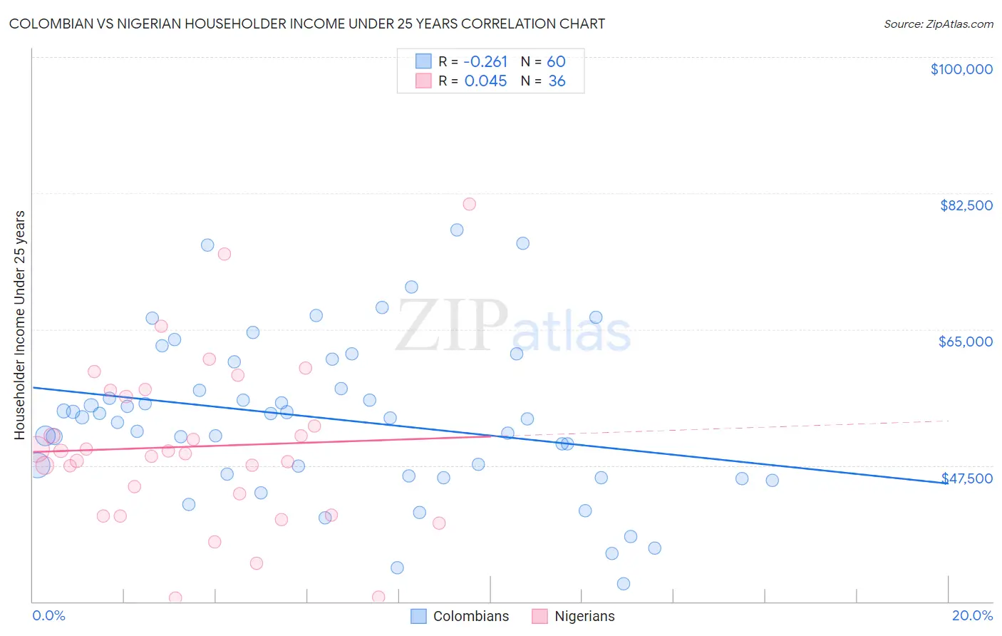 Colombian vs Nigerian Householder Income Under 25 years