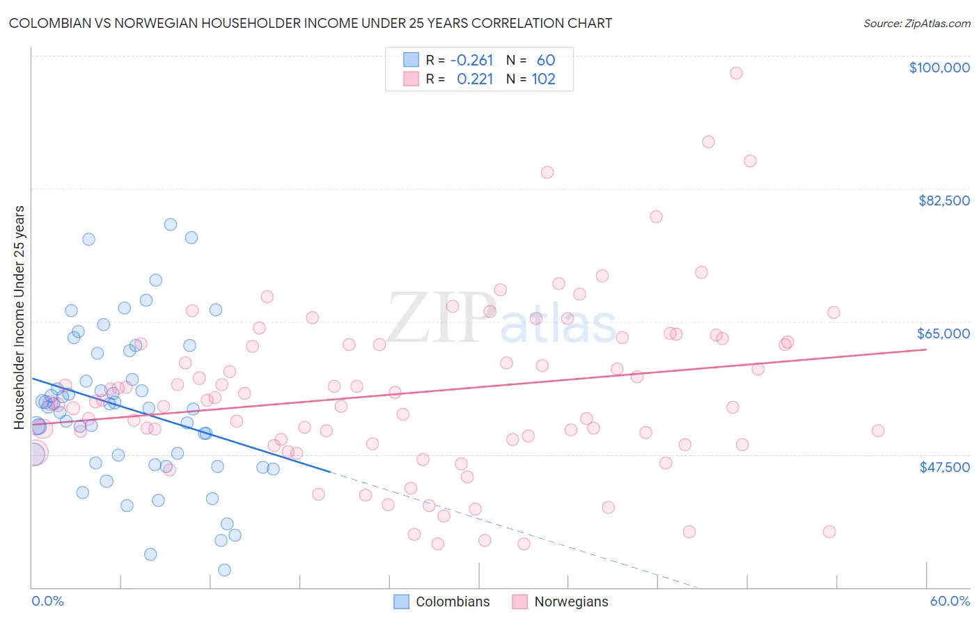 Colombian vs Norwegian Householder Income Under 25 years