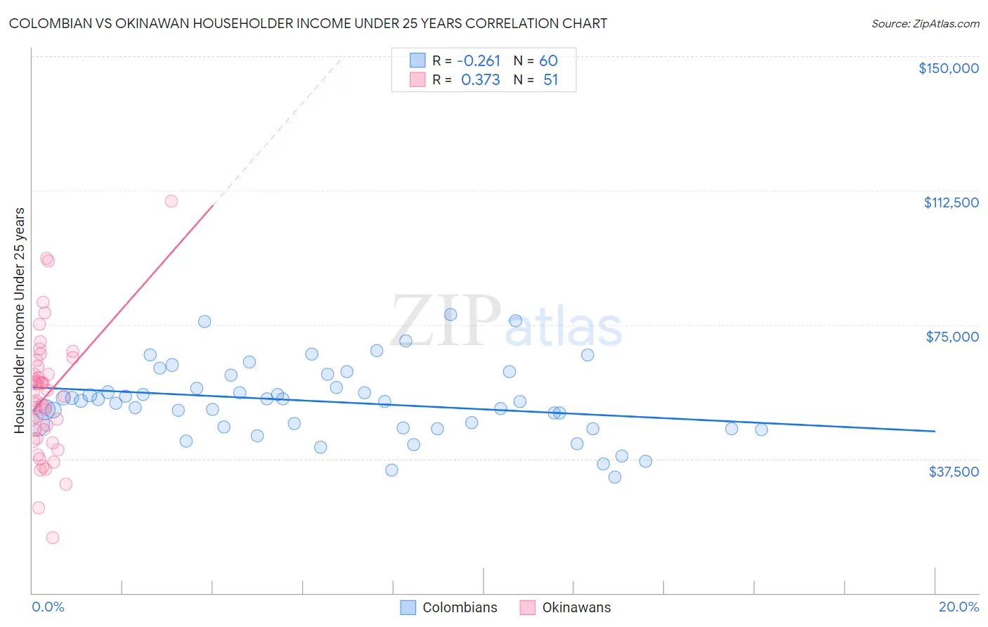 Colombian vs Okinawan Householder Income Under 25 years