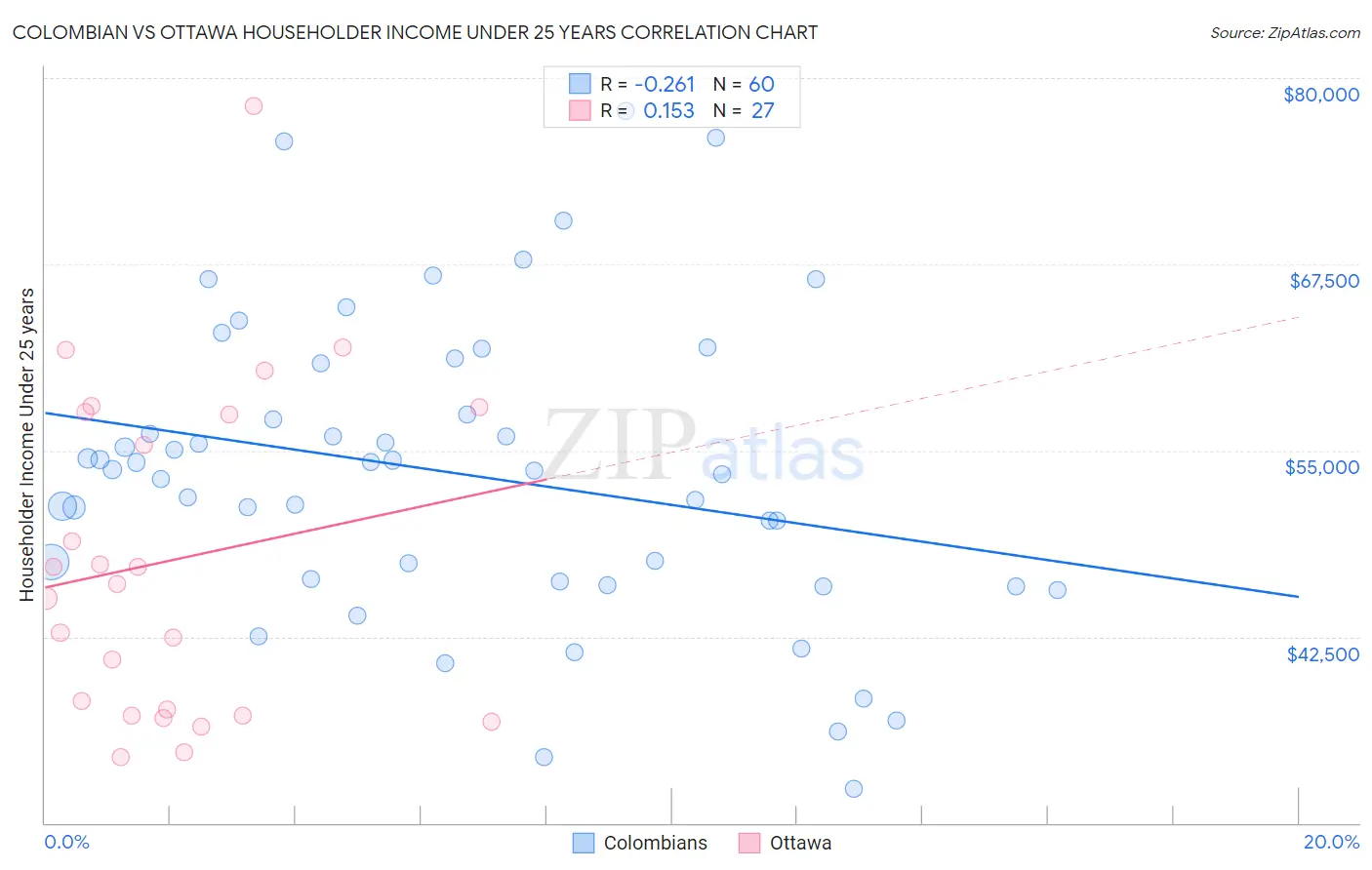 Colombian vs Ottawa Householder Income Under 25 years