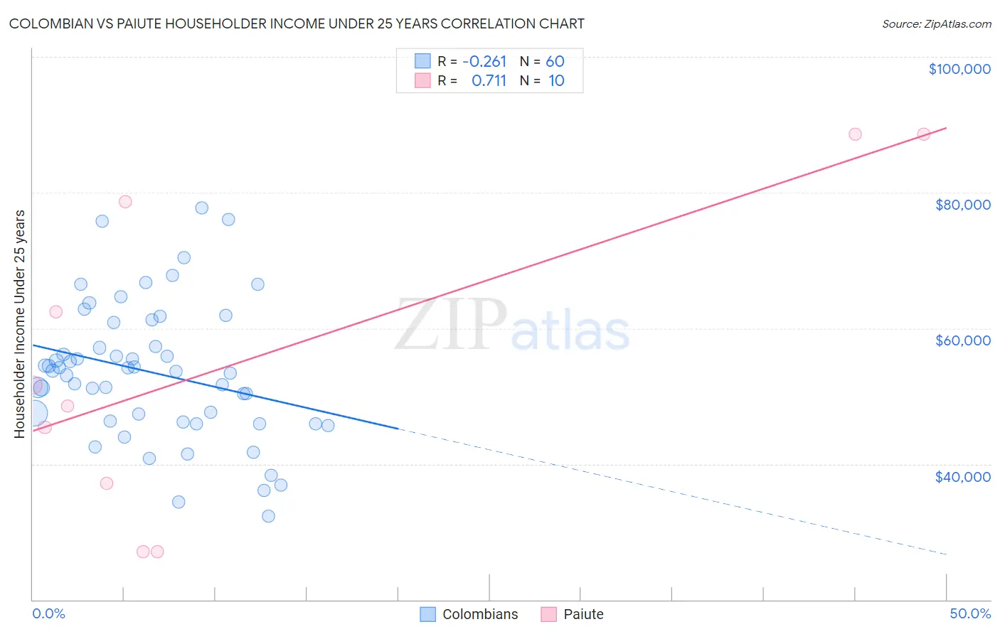 Colombian vs Paiute Householder Income Under 25 years