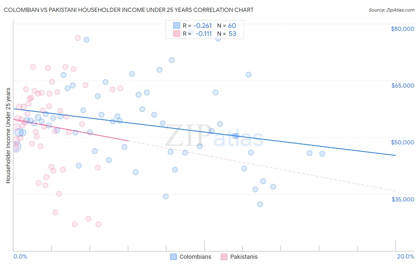 Colombian vs Pakistani Householder Income Under 25 years