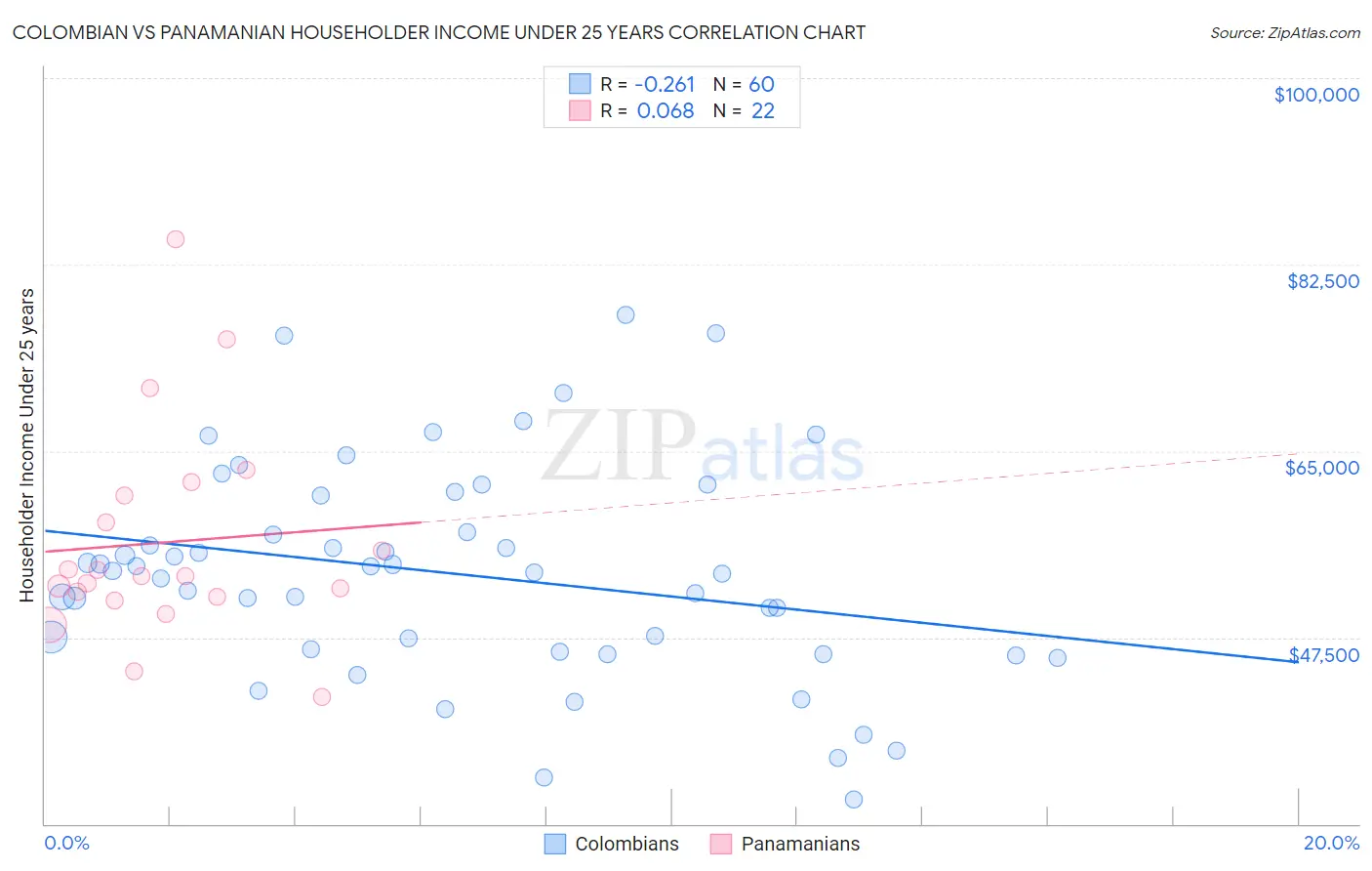 Colombian vs Panamanian Householder Income Under 25 years