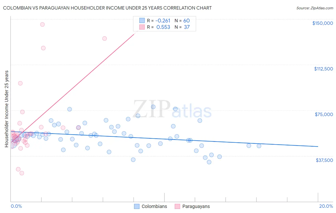 Colombian vs Paraguayan Householder Income Under 25 years