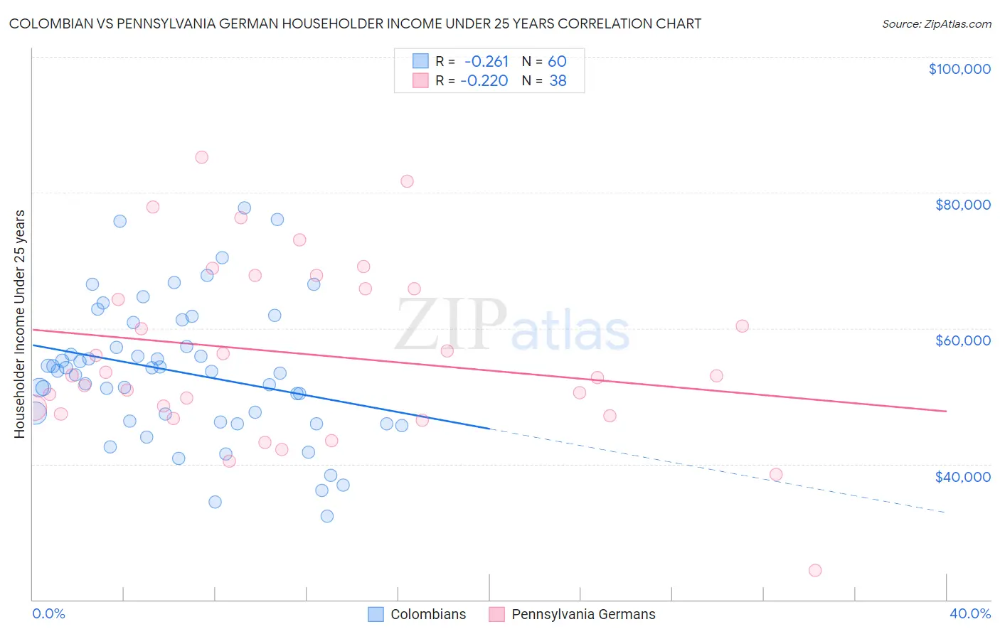 Colombian vs Pennsylvania German Householder Income Under 25 years