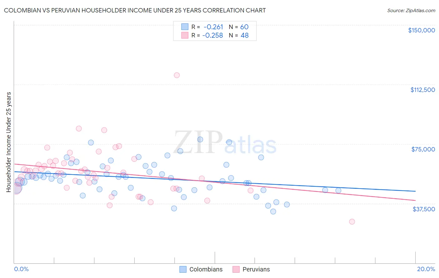 Colombian vs Peruvian Householder Income Under 25 years