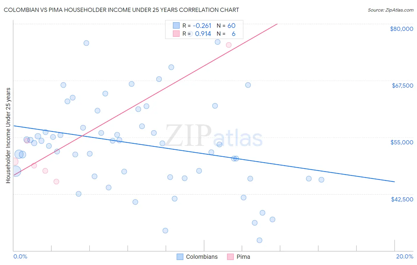 Colombian vs Pima Householder Income Under 25 years