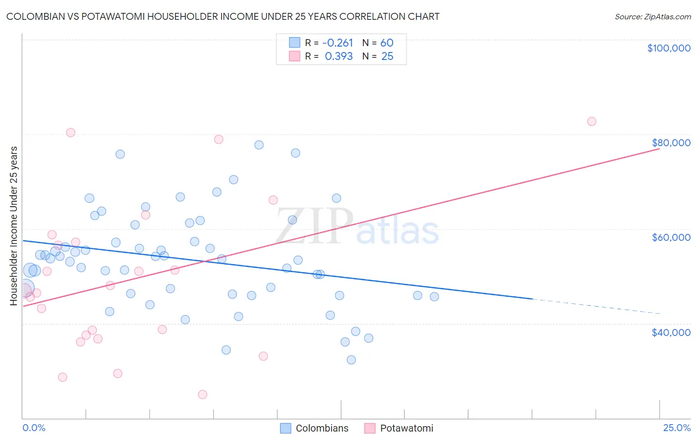 Colombian vs Potawatomi Householder Income Under 25 years