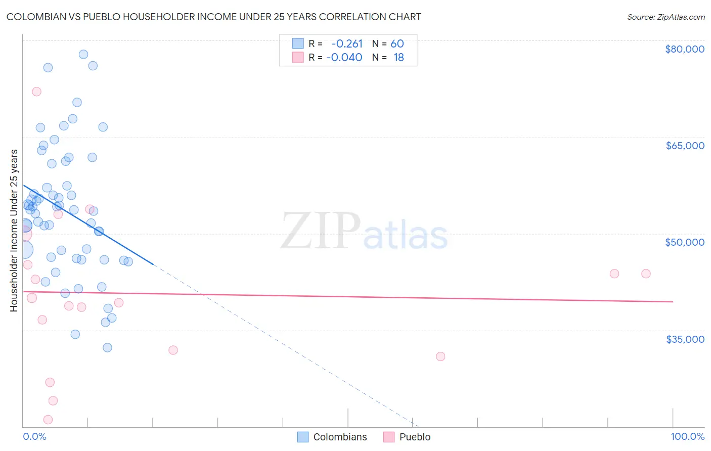 Colombian vs Pueblo Householder Income Under 25 years