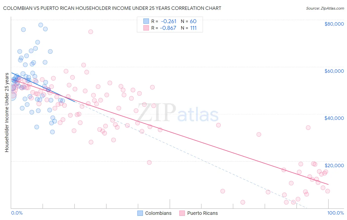 Colombian vs Puerto Rican Householder Income Under 25 years