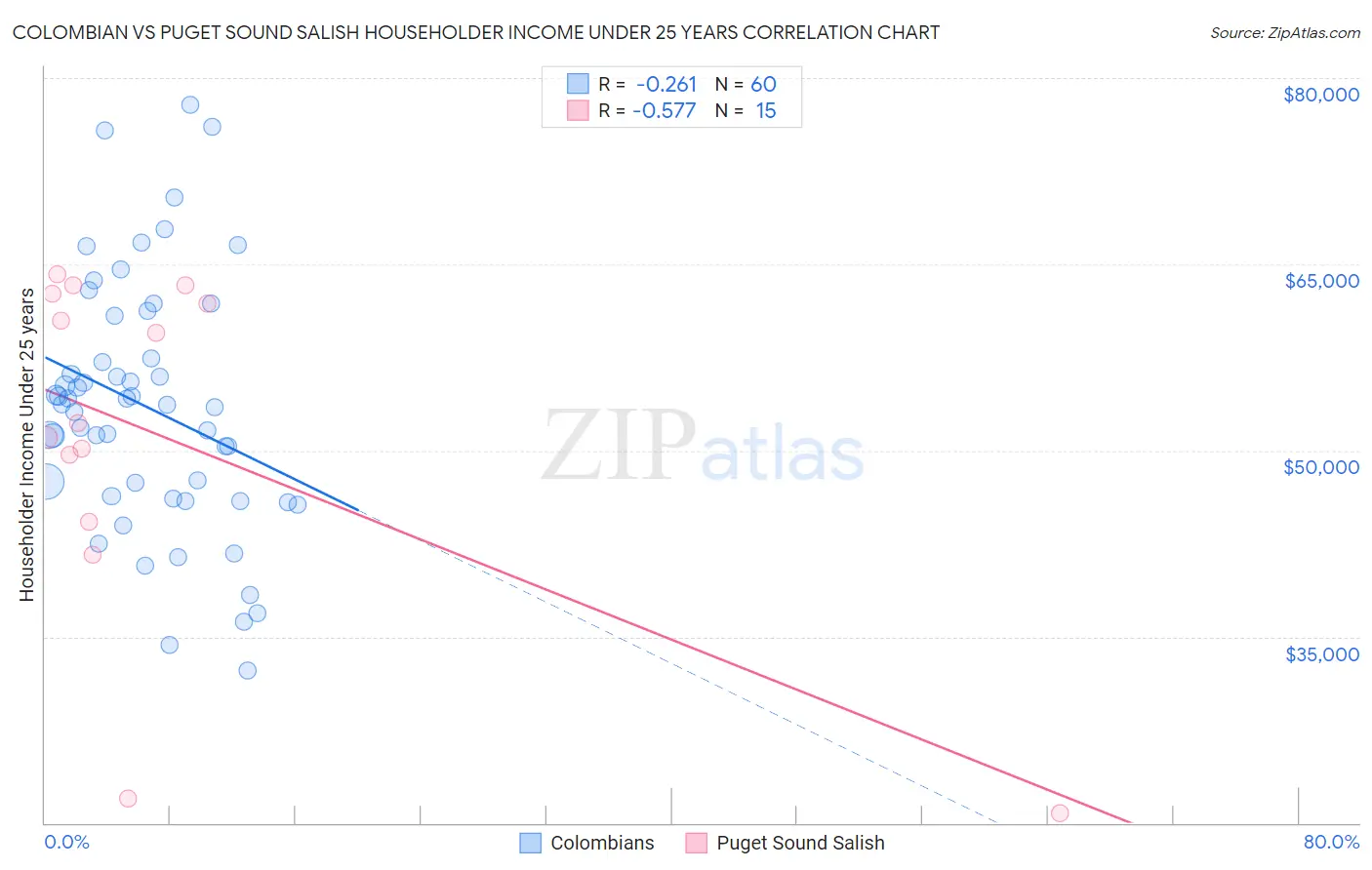 Colombian vs Puget Sound Salish Householder Income Under 25 years