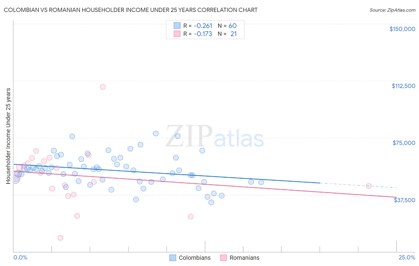 Colombian vs Romanian Householder Income Under 25 years