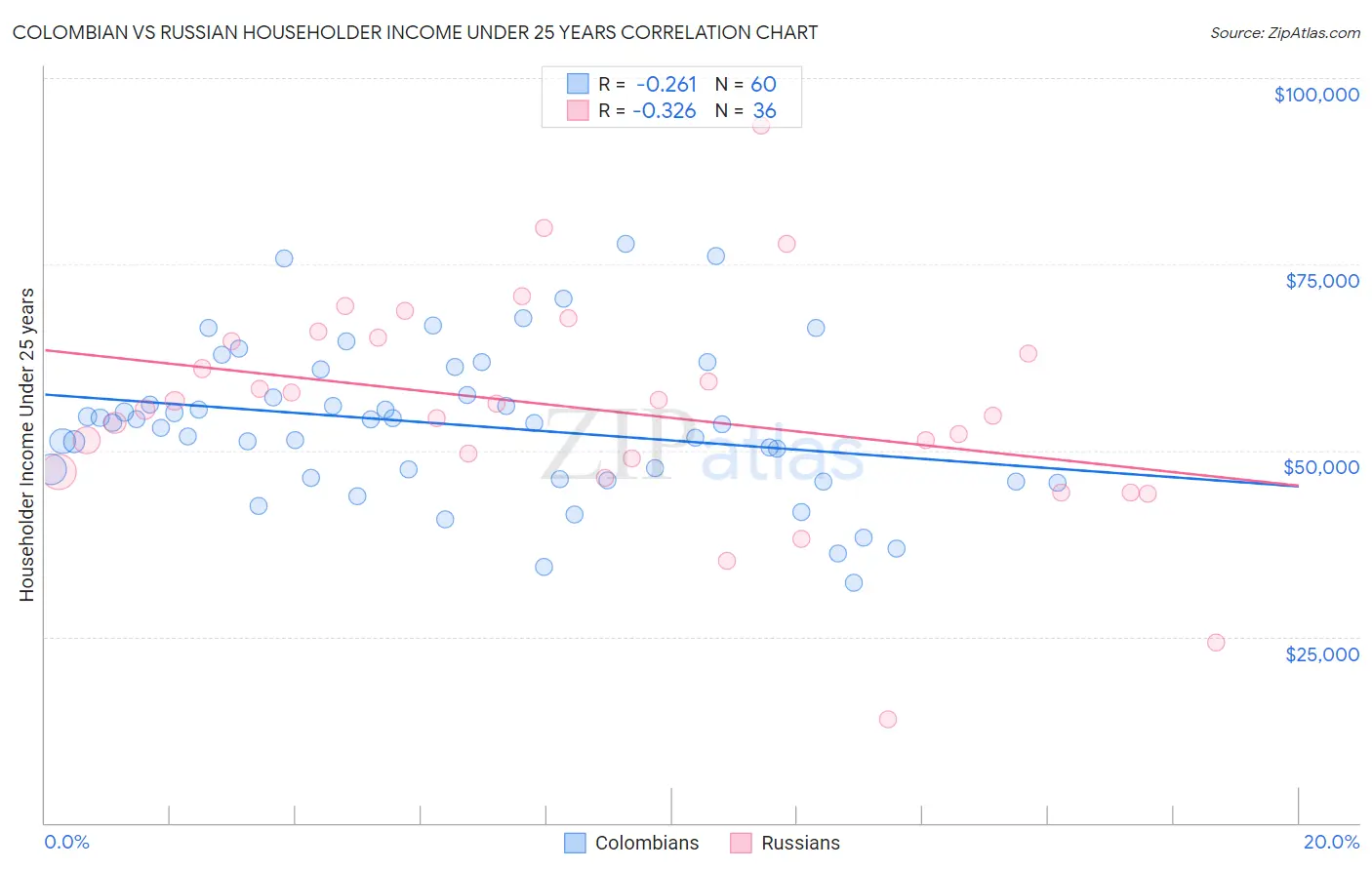 Colombian vs Russian Householder Income Under 25 years