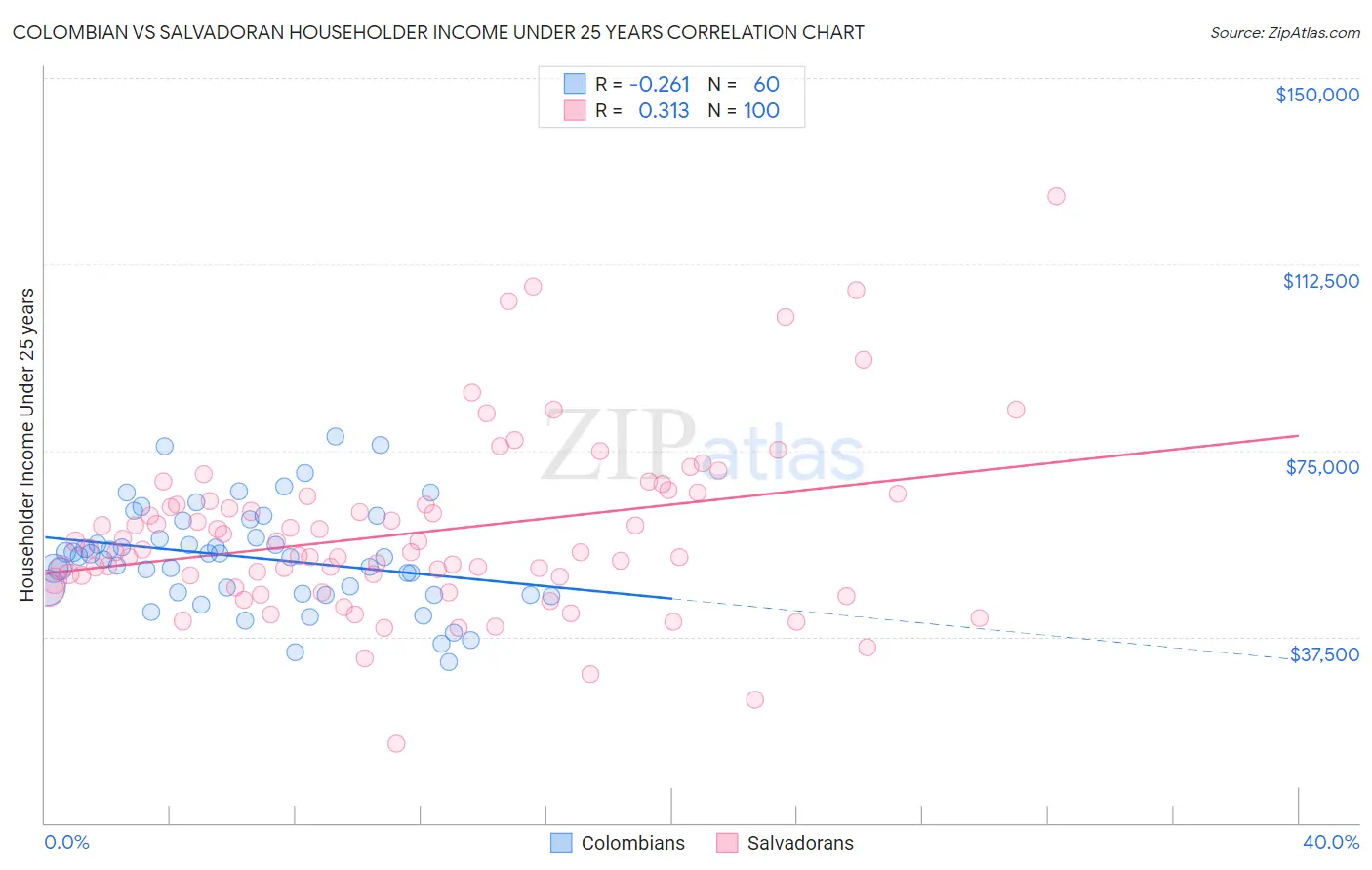 Colombian vs Salvadoran Householder Income Under 25 years