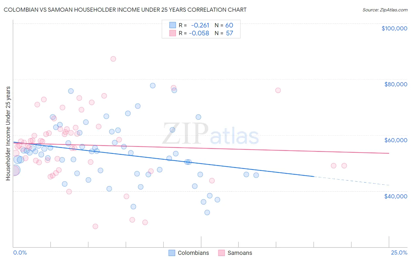 Colombian vs Samoan Householder Income Under 25 years