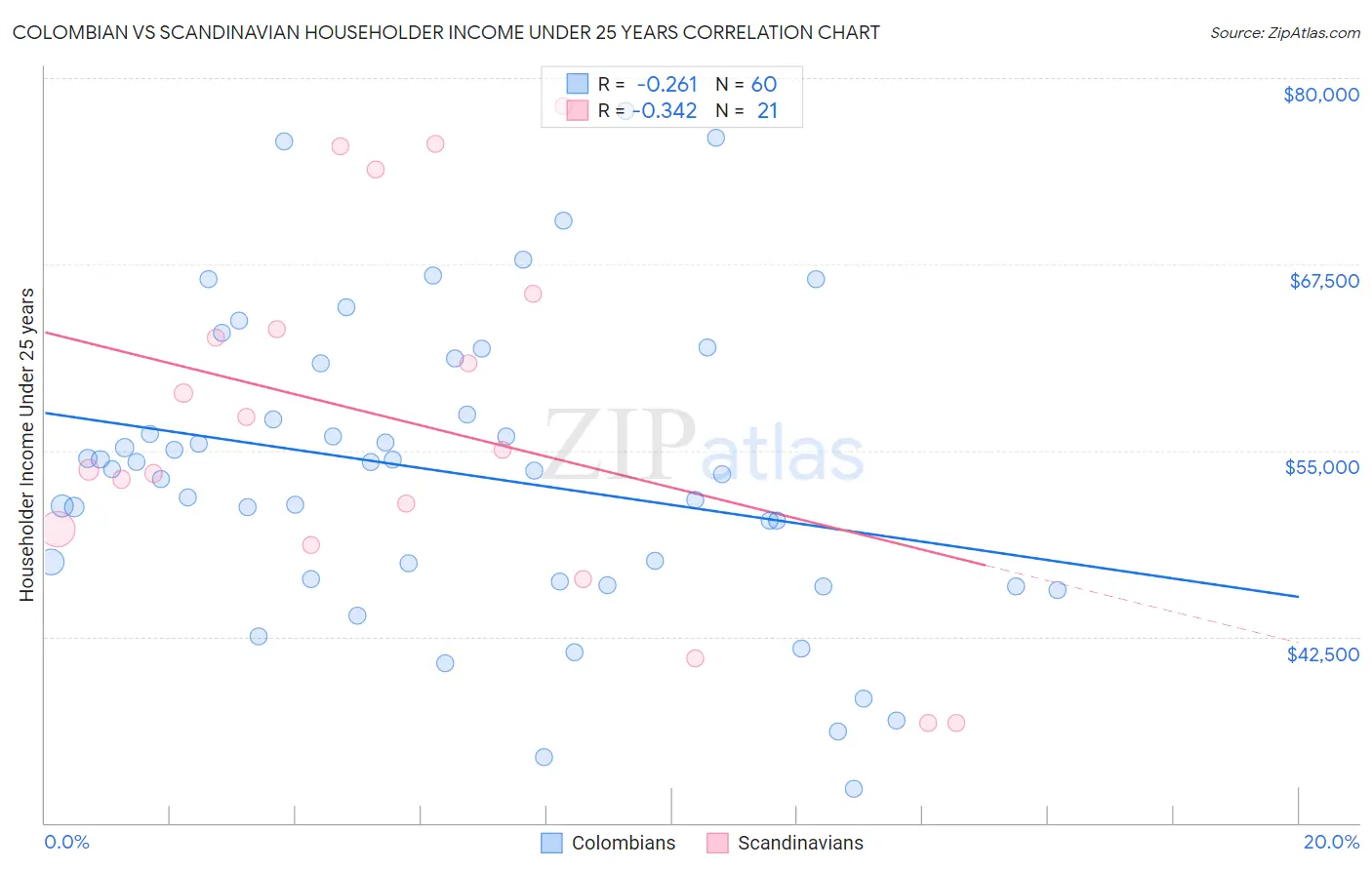 Colombian vs Scandinavian Householder Income Under 25 years