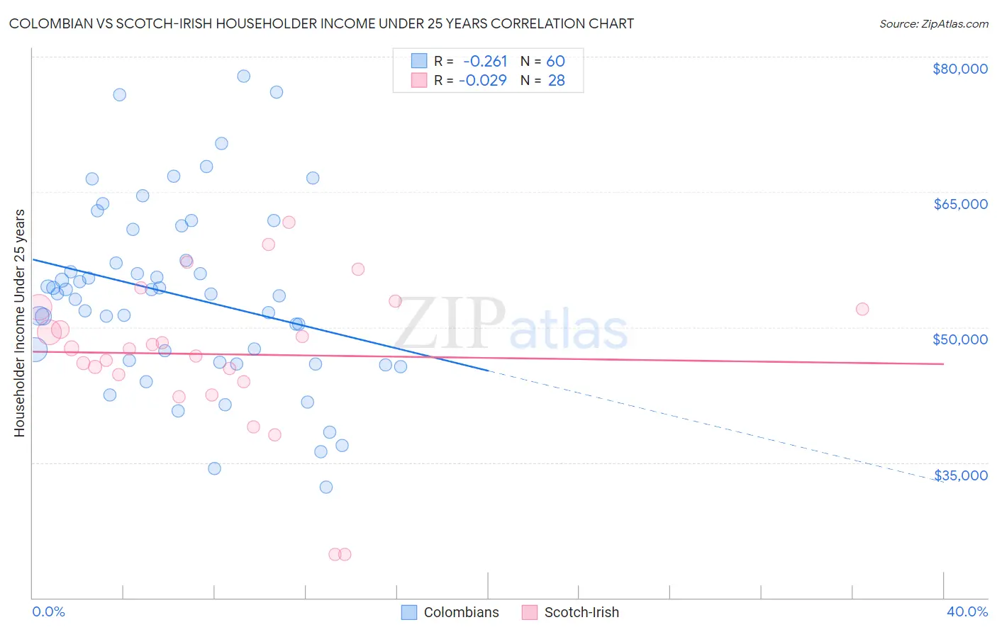 Colombian vs Scotch-Irish Householder Income Under 25 years