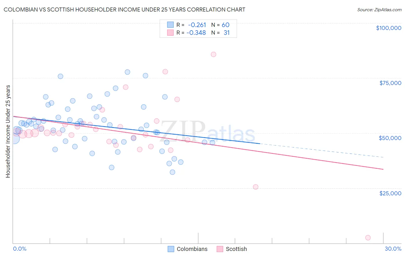 Colombian vs Scottish Householder Income Under 25 years