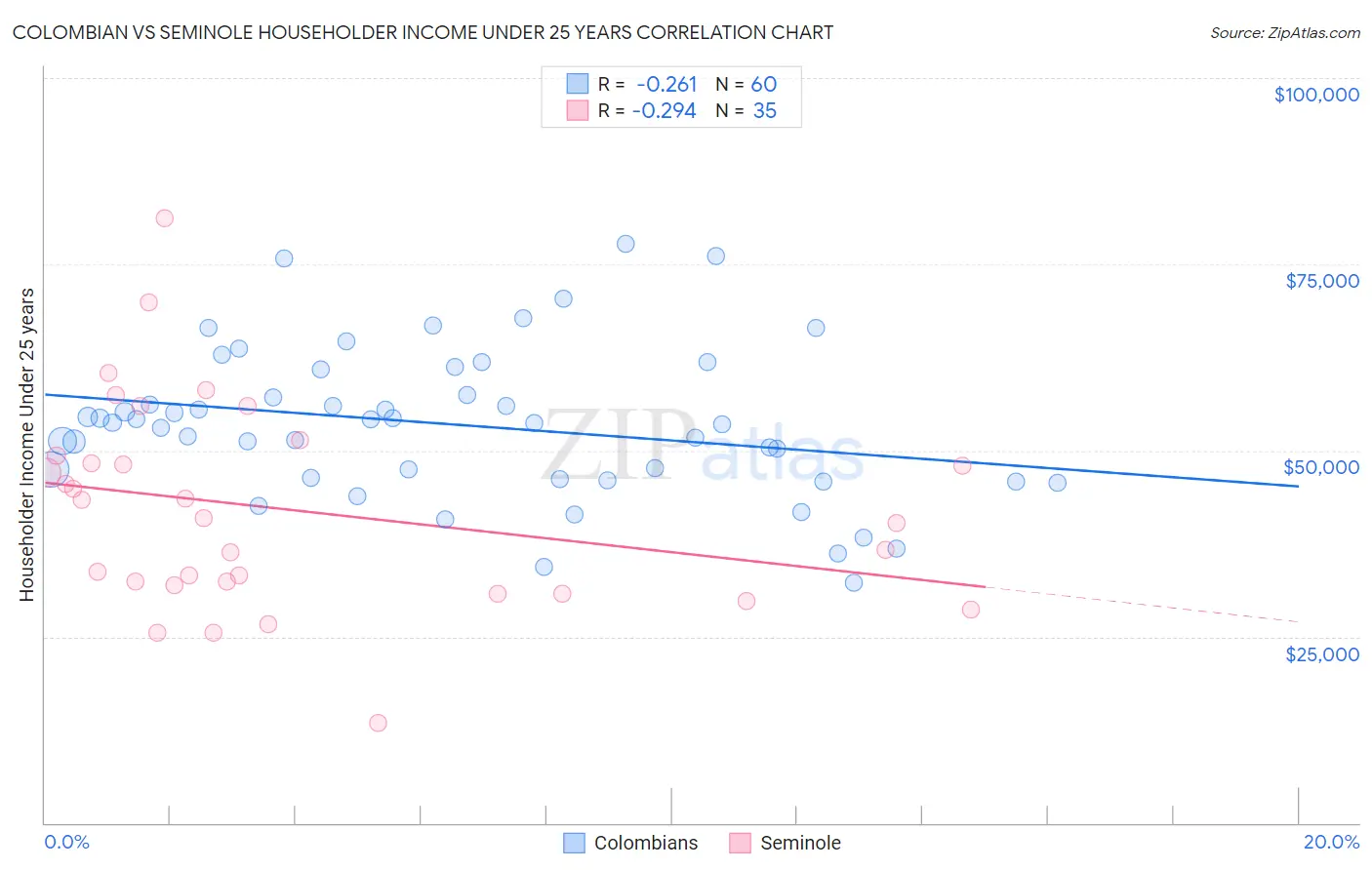 Colombian vs Seminole Householder Income Under 25 years