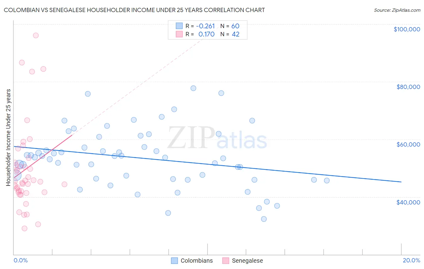Colombian vs Senegalese Householder Income Under 25 years