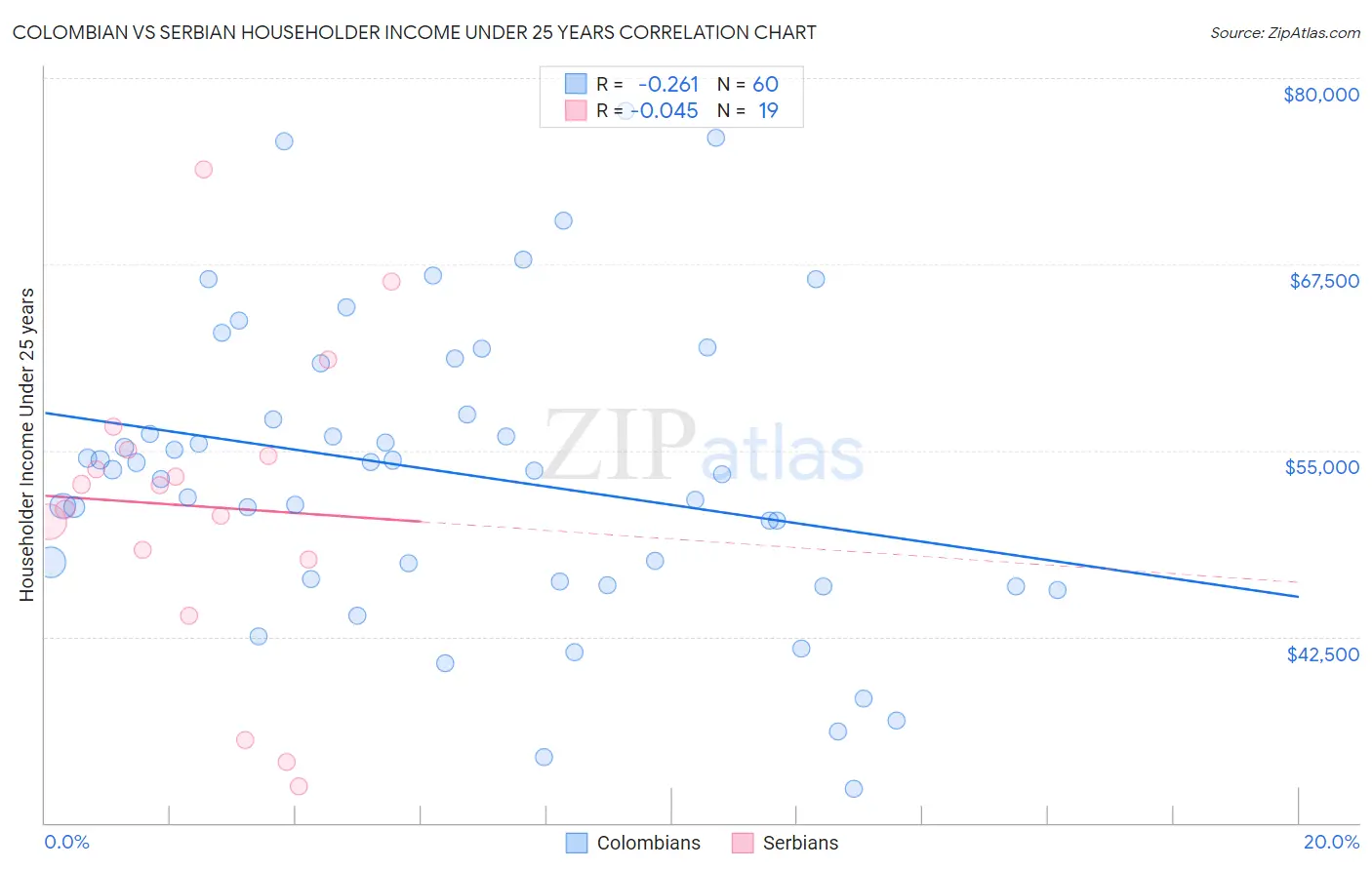 Colombian vs Serbian Householder Income Under 25 years
