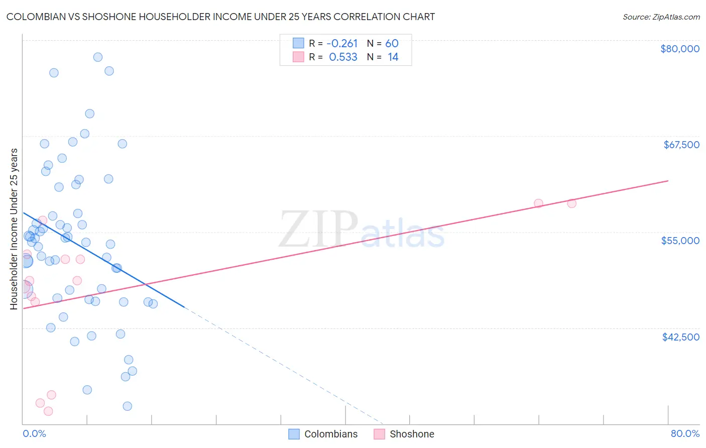 Colombian vs Shoshone Householder Income Under 25 years