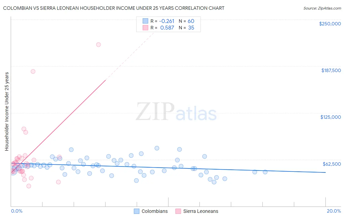 Colombian vs Sierra Leonean Householder Income Under 25 years