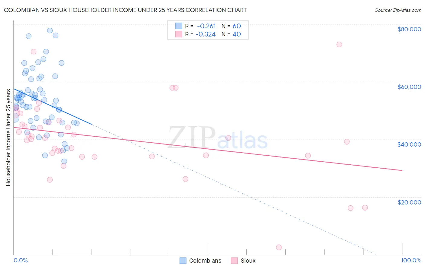 Colombian vs Sioux Householder Income Under 25 years