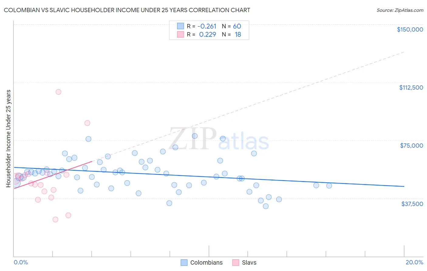 Colombian vs Slavic Householder Income Under 25 years