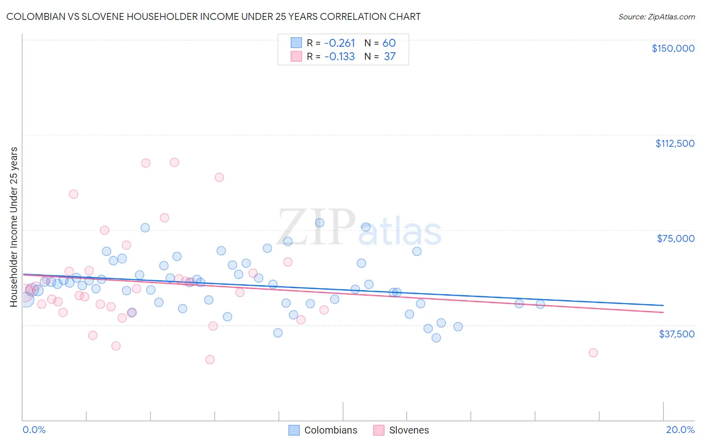 Colombian vs Slovene Householder Income Under 25 years